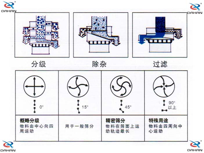 振動(dòng)電機(jī)偏心塊傾角度對(duì)應(yīng)篩分效果0°：對(duì)原料進(jìn)行粗篩分 15°用于大多數(shù)原料篩分 45°英語精細(xì)原料的篩分90°特殊用途。
