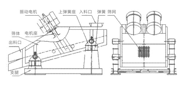 礦用振動(dòng)篩主要由激振器、篩體、篩網(wǎng)、減振裝置及座架等組成