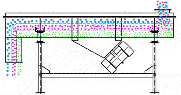 可調(diào)式直線振動(dòng)篩工作原理:物料從進(jìn)料口進(jìn)入篩箱內(nèi)然后由振動(dòng)電機(jī)的振動(dòng)帶動(dòng)物料在篩網(wǎng),上做拋物線運(yùn)動(dòng)從而實(shí)現(xiàn)物料的篩分。